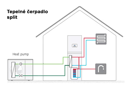 tepelne cerpadlo split; Tepelné čerpadlo vzduch-voda split