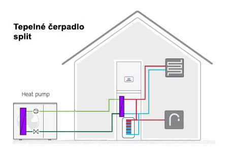 Tepelné čerpadlo vzduch-voda split