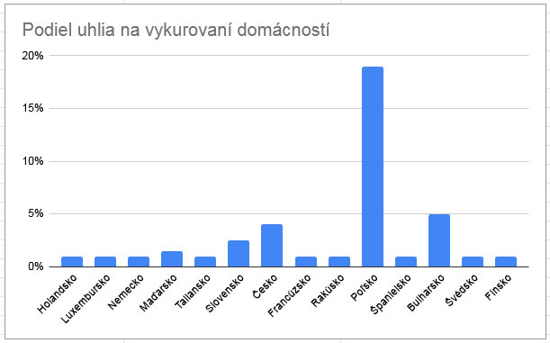 Podiel uhlia na vykurovaní domácností Podiel uhlia na vykurovaní domácností