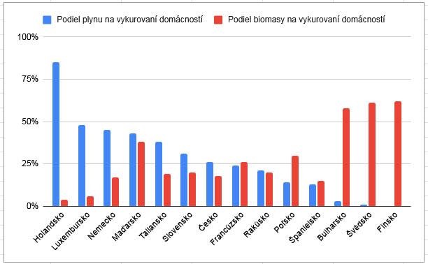 Podiel plynu na vykurovaní domácností Podiel plynu na vykurovaní domácností