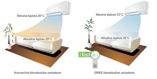 Klimatizácie GREE