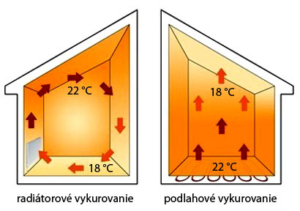 Podlahové kúrenie