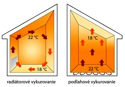 Podlahové kúrenie