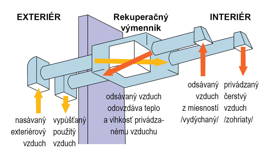 Rekuperačná jednotka