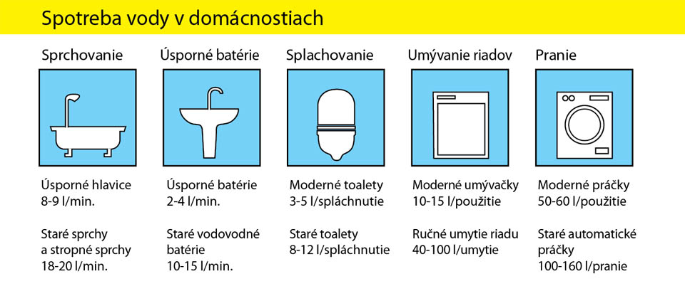 Spotreba vody v domácnostiach