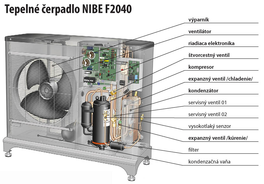 Konstrukcia tepelneho cerpadla NIBE F2040