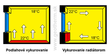 Podlahové vykurovanie