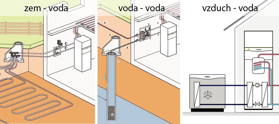 Tepelné čerpadlo Vaillant zem, voda, vzduch