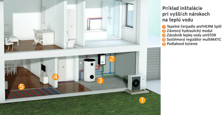 Príklad inštalácie tepelného čerpadla Vaillant