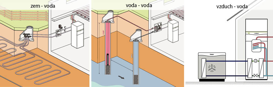 Tepelné čerpadlo podľa zdroja