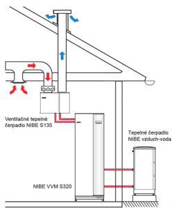 ventilacne tepelne cerpadlo umiestnenie s135