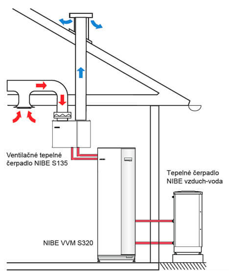 ventilacne tepelne cerpadlo umiestnenie s135