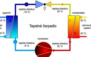 Tepelné čerpadlo ako pracuje