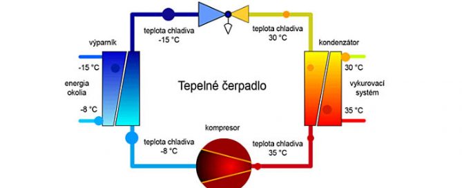 Tepelné čerpadlo ako pracuje