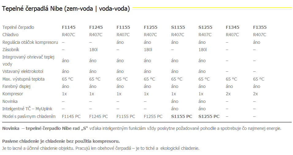 Tepelne cerpadla prehlad