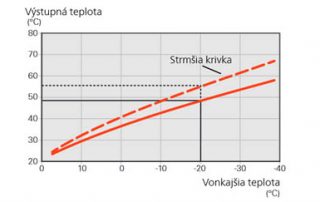 Vykurovacia krivka