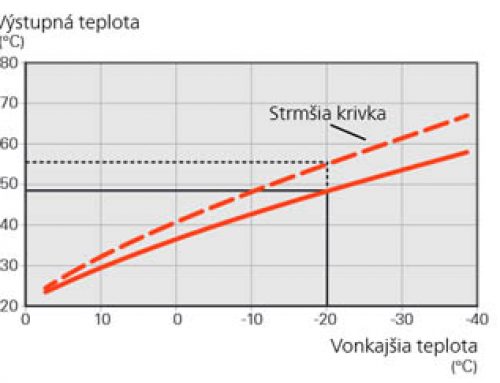 Vykurovacia krivka – ekvitermická regulácia