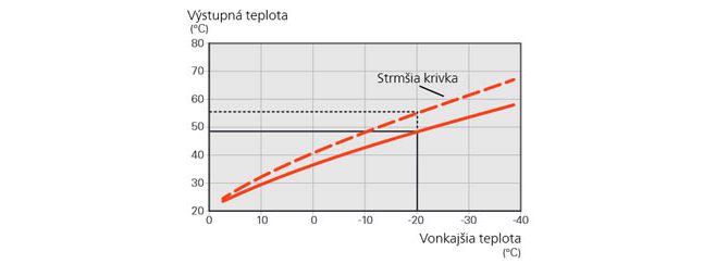 Vykurovacia krivka