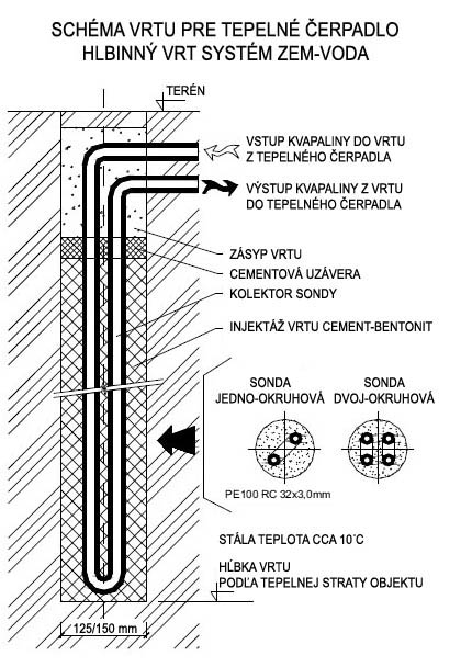 Hlbinný vrt pre tepelné čerpadlo