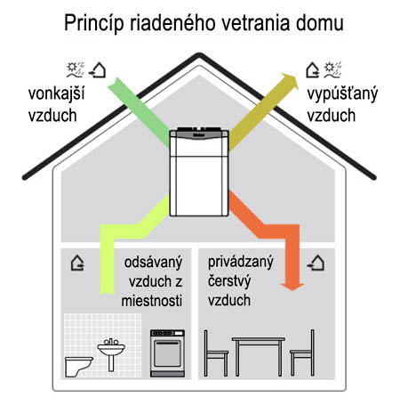 Riadene vetranie domu rekuperacia