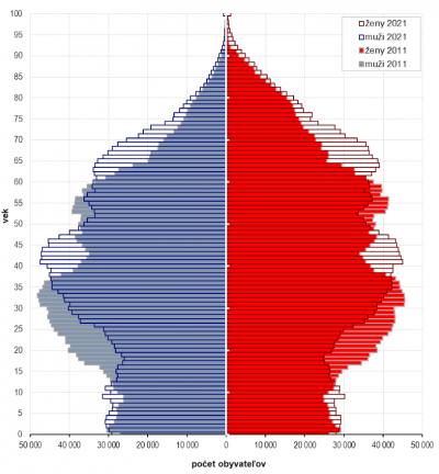 Vek obyvatelov SR graf