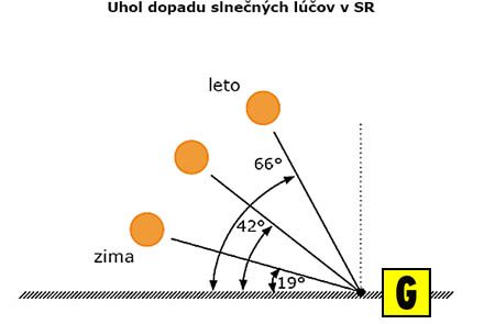 Sklon solárnych panelov