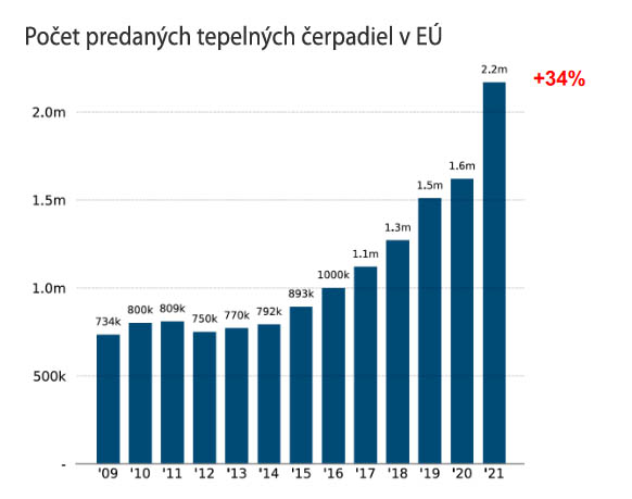 Predaj tepelnych cerpadiel