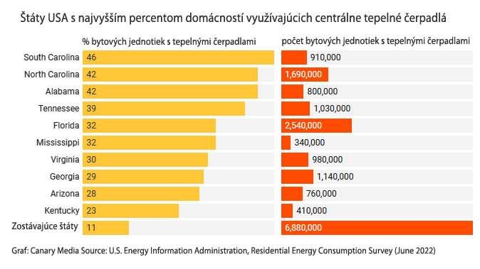 Tepelne cerpadla v USA