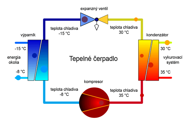 Ukážka princípu práce tepelného čerpadla