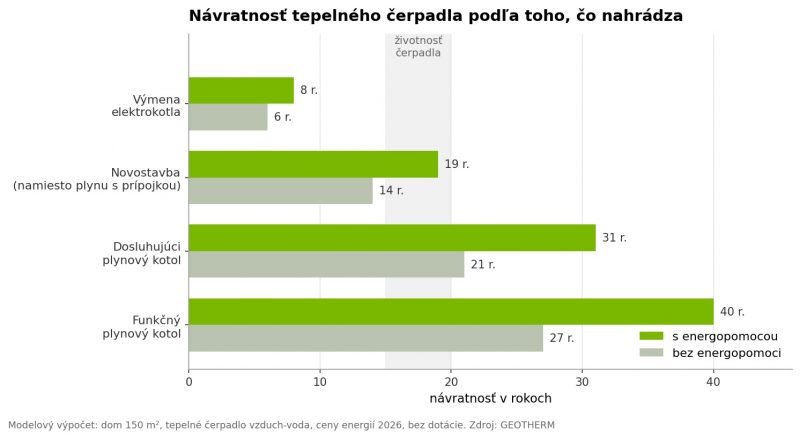 navratnost-tepelneho-cerpadla-podla-situacie návratnosť tepelného čerpadla podľa situácie