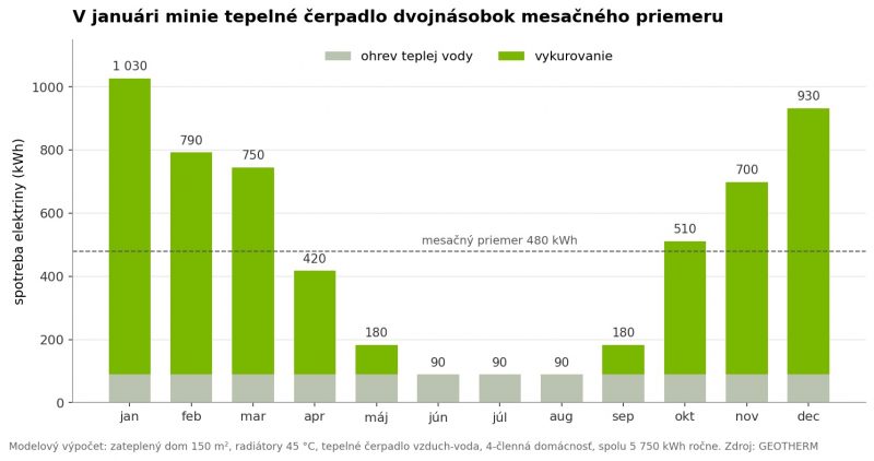 Spotreba tepelného čerpadla po mesiacoch v zateplenom dome 150 m²